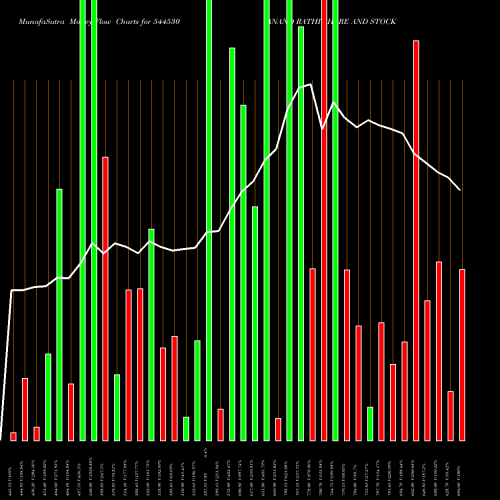 Money Flow charts share 544530 ANAND RATHI SHARE AND STOCK BR BSE Stock exchange 