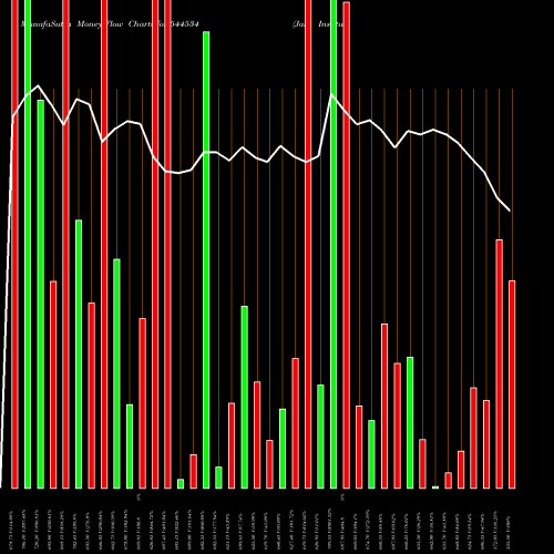 Money Flow charts share 544534 Jaro Institute Of Technology M BSE Stock exchange 