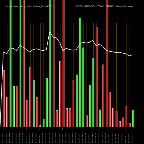 Money Flow charts share 544541 SYSTEMATIC INDUSTRIES LIMITED BSE Stock exchange 