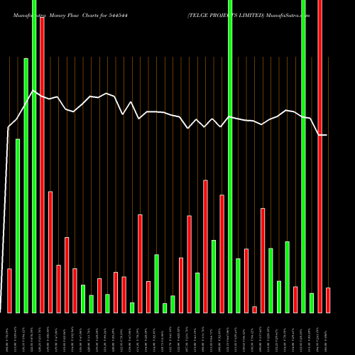 Money Flow charts share 544544 TELGE PROJECTS LIMITED BSE Stock exchange 