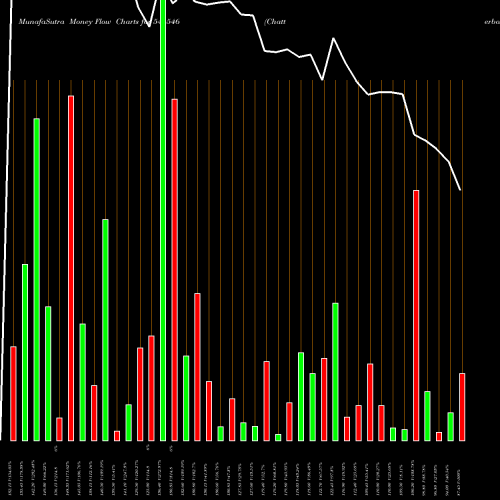 Money Flow charts share 544546 Chatterbox Technologies Limite BSE Stock exchange 