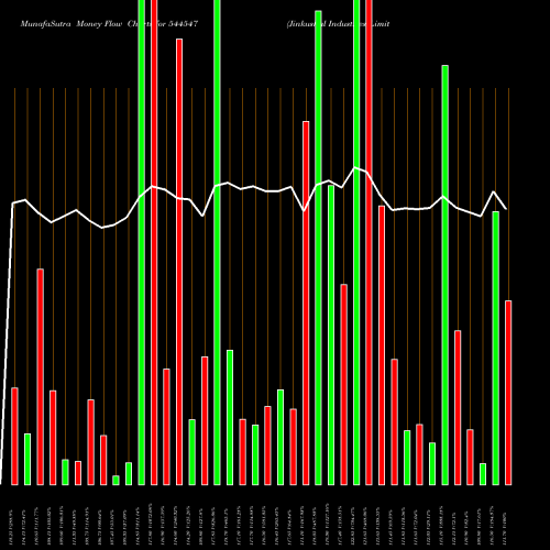 Money Flow charts share 544547 Jinkushal Industries Limited BSE Stock exchange 
