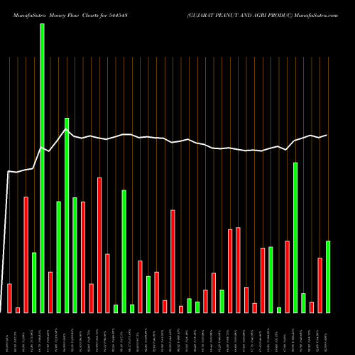 Money Flow charts share 544548 GUJARAT PEANUT AND AGRI PRODUC BSE Stock exchange 
