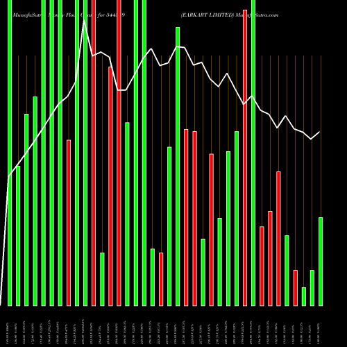 Money Flow charts share 544549 EARKART LIMITED BSE Stock exchange 