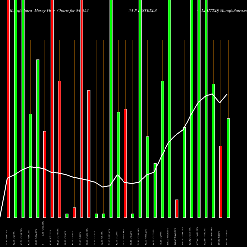 Money Flow charts share 544553 M P K STEELS (I) LIMITED BSE Stock exchange 
