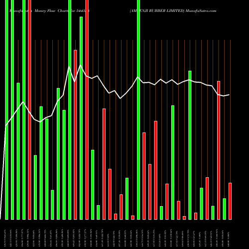 Money Flow charts share 544555 AMEENJI RUBBER LIMITED BSE Stock exchange 
