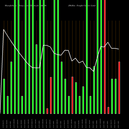 Money Flow charts share 544556 Dhillon Freight Carrier Limite BSE Stock exchange 