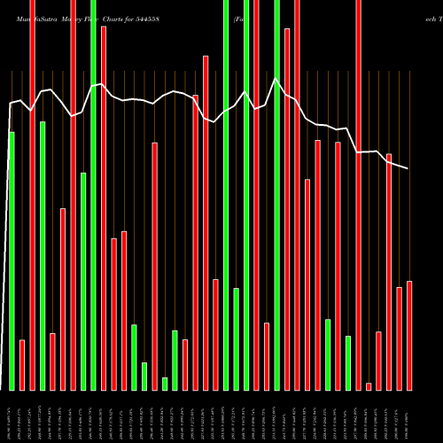 Money Flow charts share 544558 Fabtech Technologies Limited BSE Stock exchange 