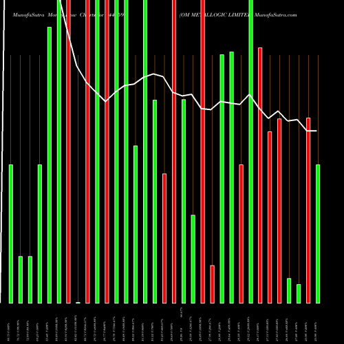 Money Flow charts share 544559 OM METALLOGIC LIMITED BSE Stock exchange 