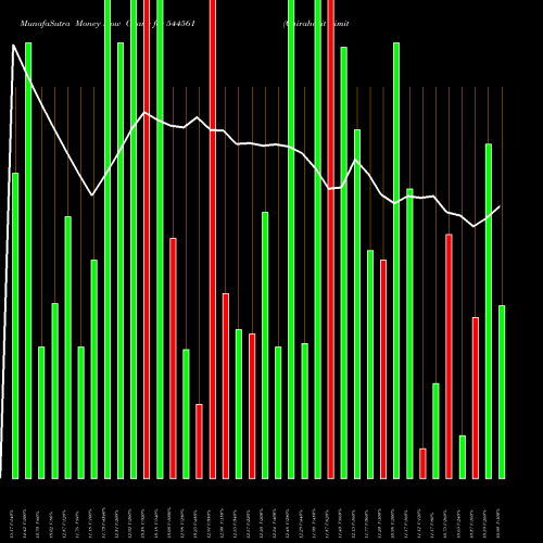 Money Flow charts share 544561 Chiraharit Limited BSE Stock exchange 