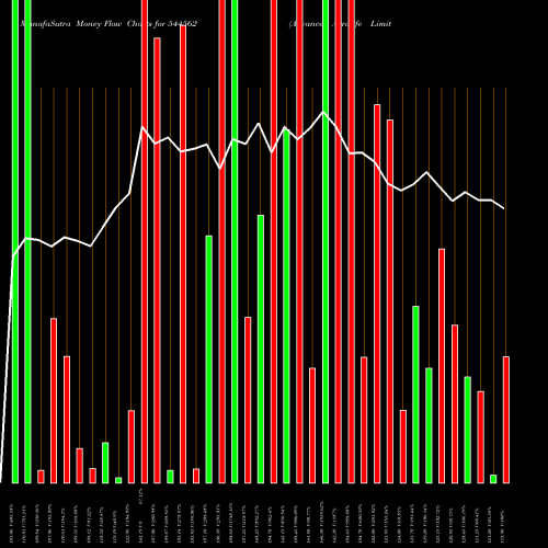 Money Flow charts share 544562 Advance Agrolife Limited BSE Stock exchange 