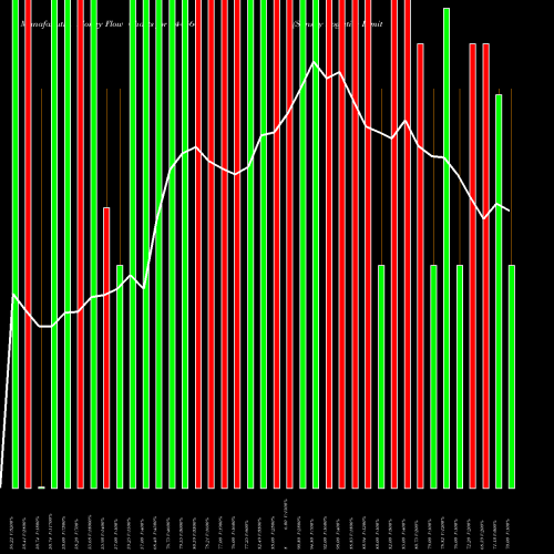 Money Flow charts share 544566 Sunsky Logistics Limited BSE Stock exchange 