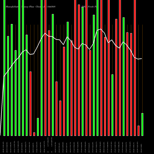 Money Flow charts share 544568 DSM Fresh Foods Limited BSE Stock exchange 