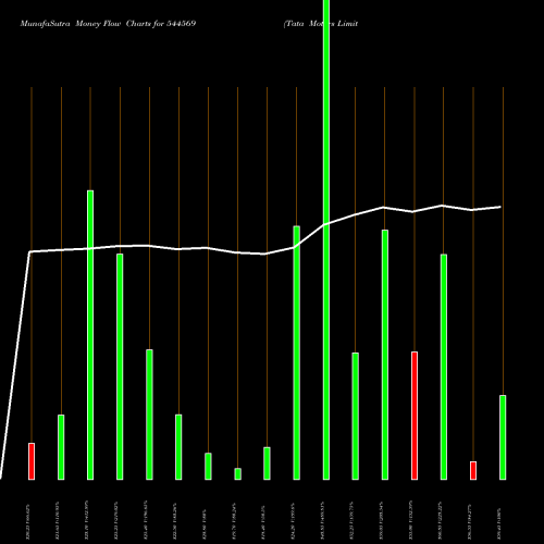 Money Flow charts share 544569 Tata Motors Limited BSE Stock exchange 