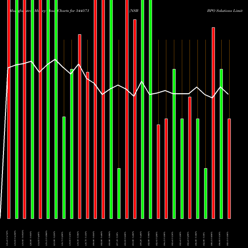 Money Flow charts share 544571 NSB BPO Solutions Limited BSE Stock exchange 