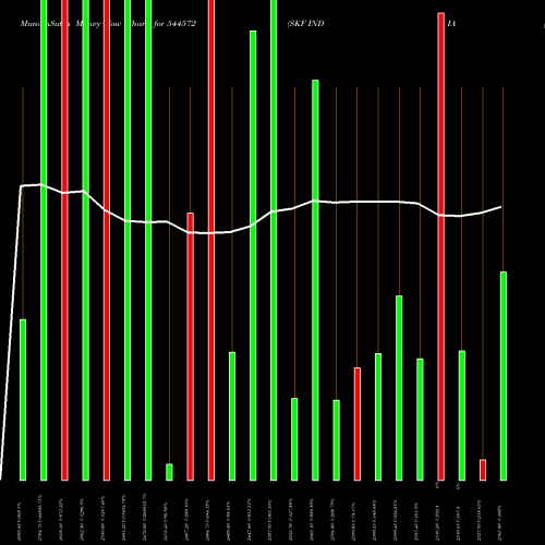 Money Flow charts share 544572 SKF INDIA (INDUSTRIAL) LIMITED BSE Stock exchange 