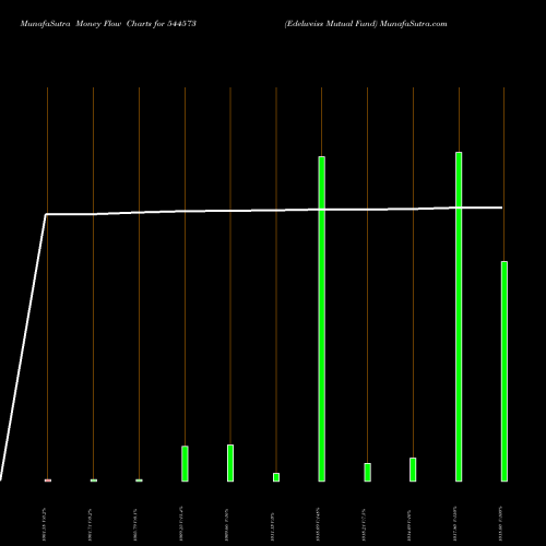 Money Flow charts share 544573 Edelweiss Mutual Fund BSE Stock exchange 