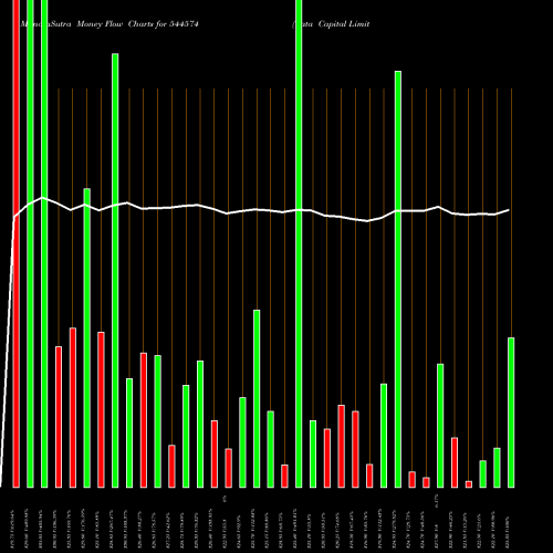 Money Flow charts share 544574 Tata Capital Limited BSE Stock exchange 