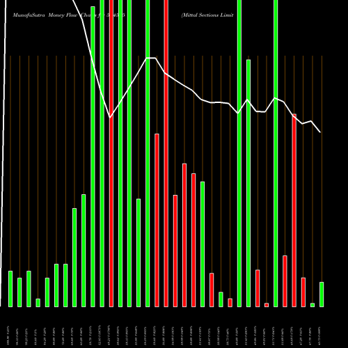 Money Flow charts share 544575 Mittal Sections Limited BSE Stock exchange 