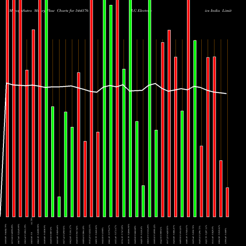 Money Flow charts share 544576 LG Electronics India Limited BSE Stock exchange 