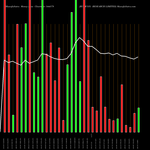 Money Flow charts share 544578 RUBICON RESEARCH LIMITED BSE Stock exchange 