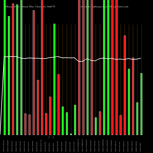 Money Flow charts share 544579 Anantam Highways Trust BSE Stock exchange 