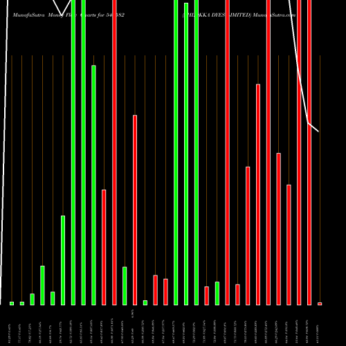 Money Flow charts share 544582 SHLOKKA DYES LIMITED BSE Stock exchange 