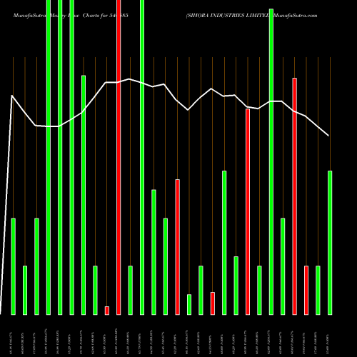 Money Flow charts share 544585 SIHORA INDUSTRIES LIMITED BSE Stock exchange 