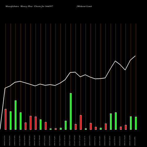 Money Flow charts share 544587 Midwest Limited BSE Stock exchange 