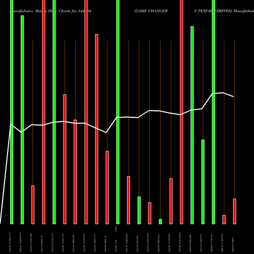 Money Flow charts share 544594 GAME CHANGERS TEXFAB LIMITED BSE Stock exchange 