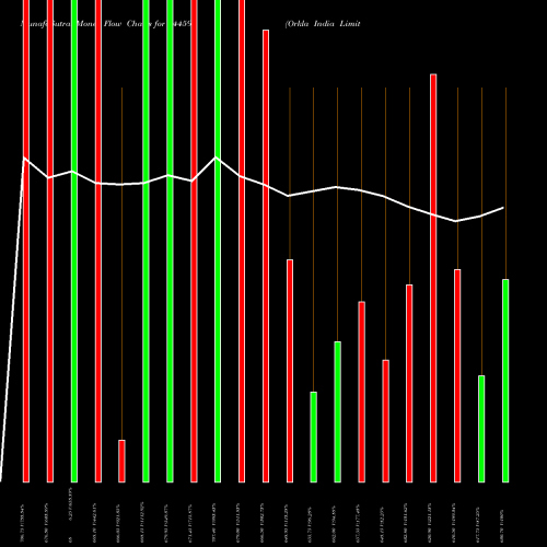 Money Flow charts share 544595 Orkla India Limited BSE Stock exchange 