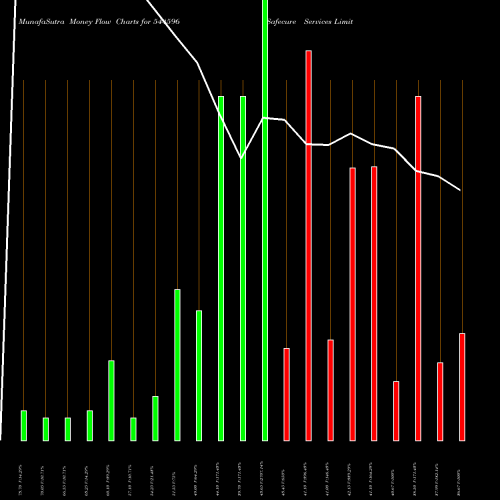 Money Flow charts share 544596 Safecure Services Limited BSE Stock exchange 
