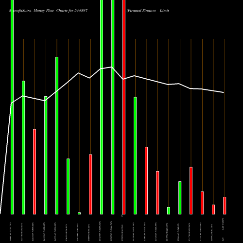 Money Flow charts share 544597 Piramal Finance Limited BSE Stock exchange 