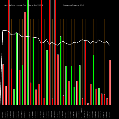 Money Flow charts share 544598 Accuracy Shipping Limited BSE Stock exchange 
