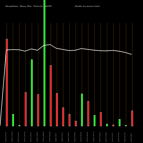 Money Flow charts share 544599 Studds Accessories Limited BSE Stock exchange 