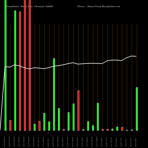 Money Flow charts share 544601 Choice Mutual Fund BSE Stock exchange 