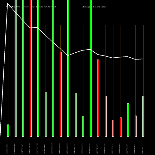 Money Flow charts share 544602 Allcargo Global Limited BSE Stock exchange 