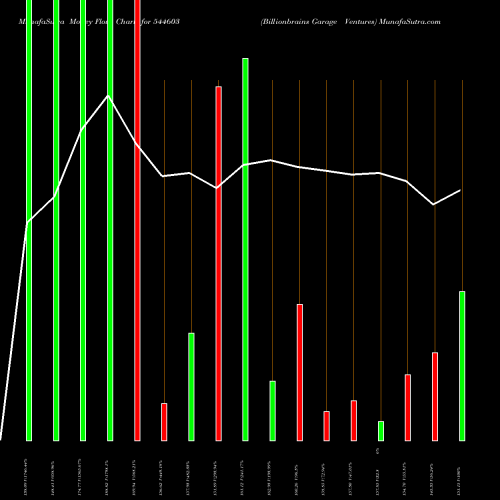 Money Flow charts share 544603 Billionbrains Garage Ventures BSE Stock exchange 
