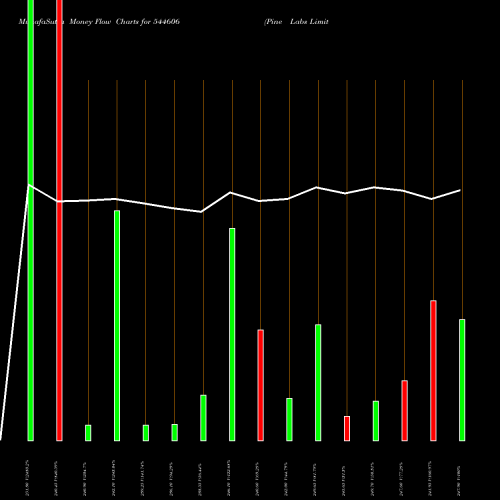 Money Flow charts share 544606 Pine Labs Limited BSE Stock exchange 