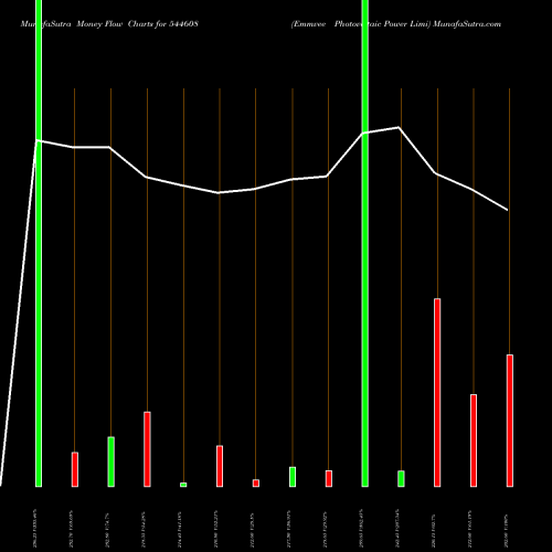 Money Flow charts share 544608 Emmvee Photovoltaic Power Limi BSE Stock exchange 
