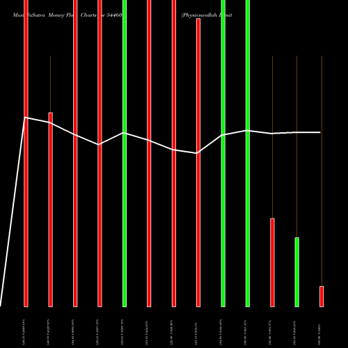 Money Flow charts share 544609 Physicswallah Limited BSE Stock exchange 
