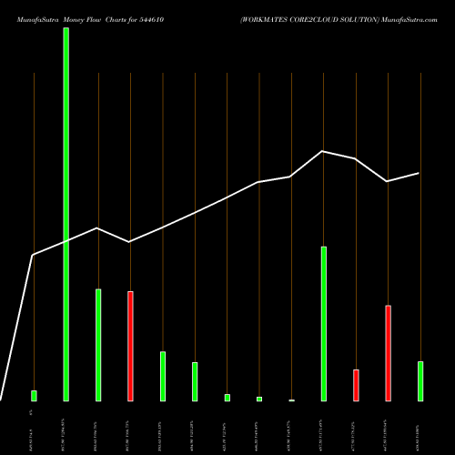 Money Flow charts share 544610 WORKMATES CORE2CLOUD SOLUTION BSE Stock exchange 