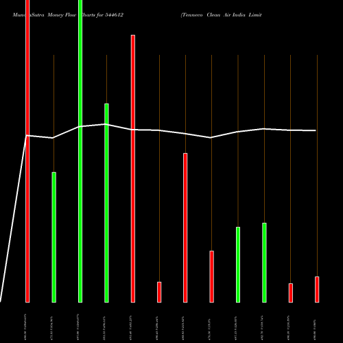 Money Flow charts share 544612 Tenneco Clean Air India Limite BSE Stock exchange 