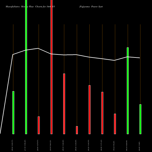 Money Flow charts share 544613 Fujiyama Power Systems Limited BSE Stock exchange 