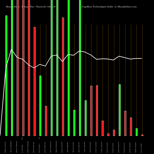Money Flow charts share 544614 Capillary Technologies India L BSE Stock exchange 