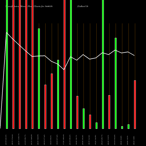 Money Flow charts share 544616 Gallard Steel Limited BSE Stock exchange 