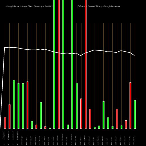 Money Flow charts share 544618 Edelweiss Mutual Fund BSE Stock exchange 