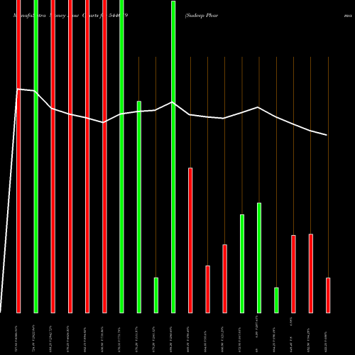 Money Flow charts share 544619 Sudeep Pharma Limited BSE Stock exchange 