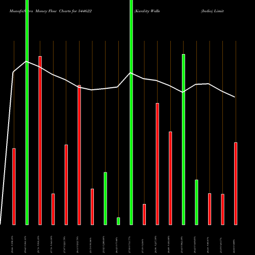Money Flow charts share 544622 Kwality Walls (India) Limited BSE Stock exchange 