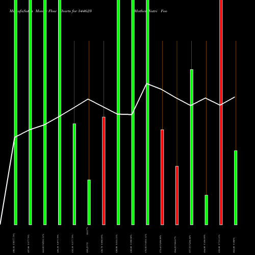 Money Flow charts share 544623 Mother Nutri Foods Limited BSE Stock exchange 